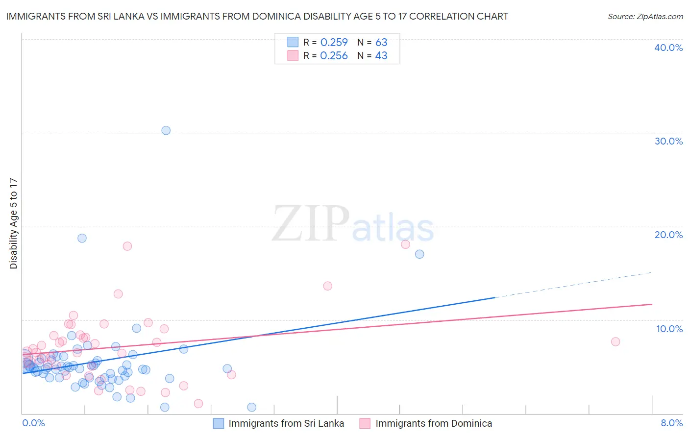 Immigrants from Sri Lanka vs Immigrants from Dominica Disability Age 5 to 17