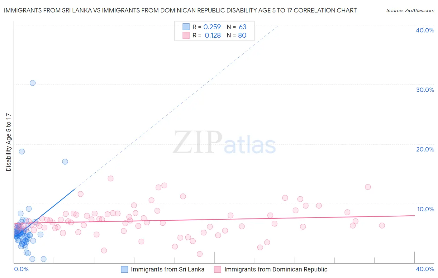 Immigrants from Sri Lanka vs Immigrants from Dominican Republic Disability Age 5 to 17