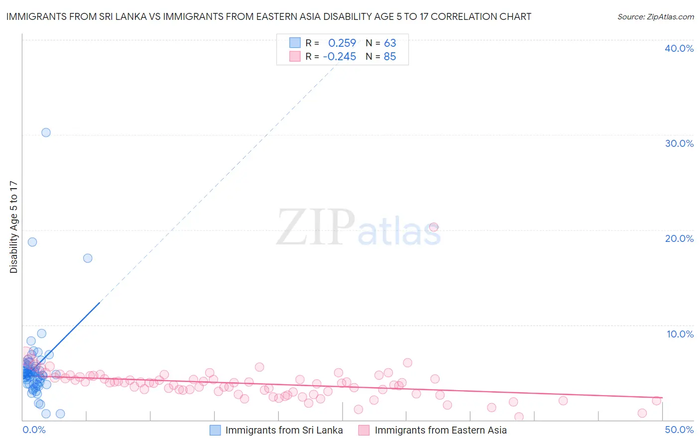 Immigrants from Sri Lanka vs Immigrants from Eastern Asia Disability Age 5 to 17
