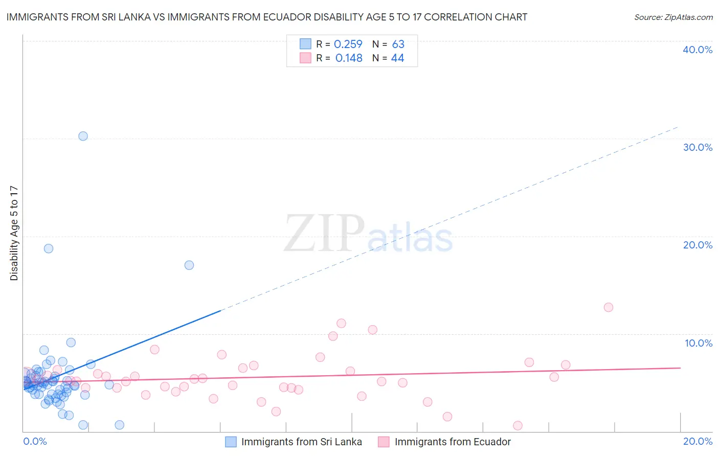 Immigrants from Sri Lanka vs Immigrants from Ecuador Disability Age 5 to 17