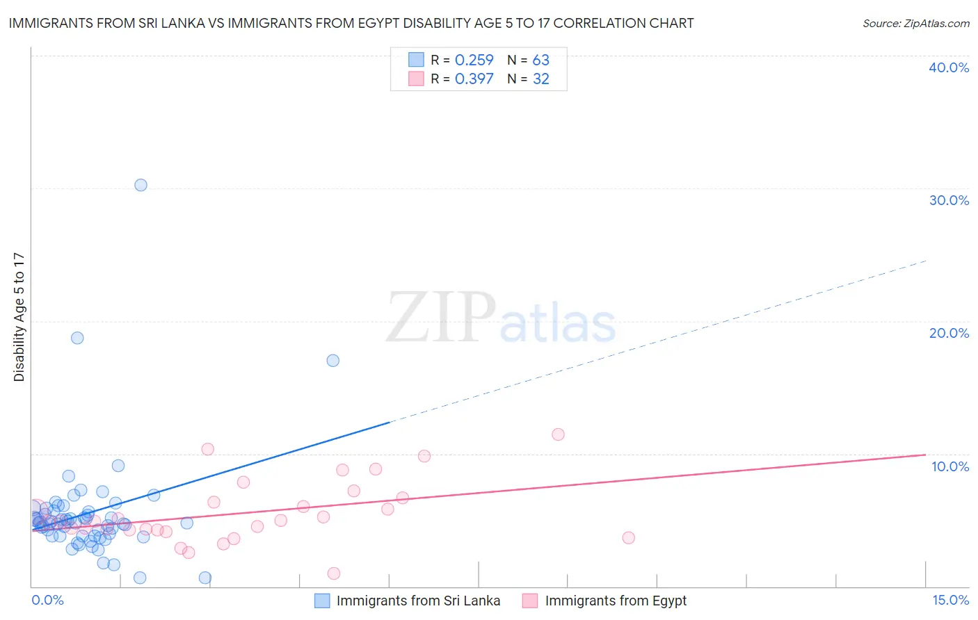 Immigrants from Sri Lanka vs Immigrants from Egypt Disability Age 5 to 17