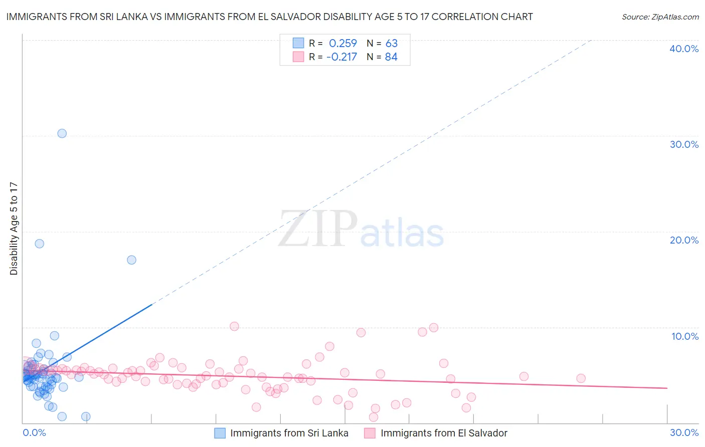Immigrants from Sri Lanka vs Immigrants from El Salvador Disability Age 5 to 17