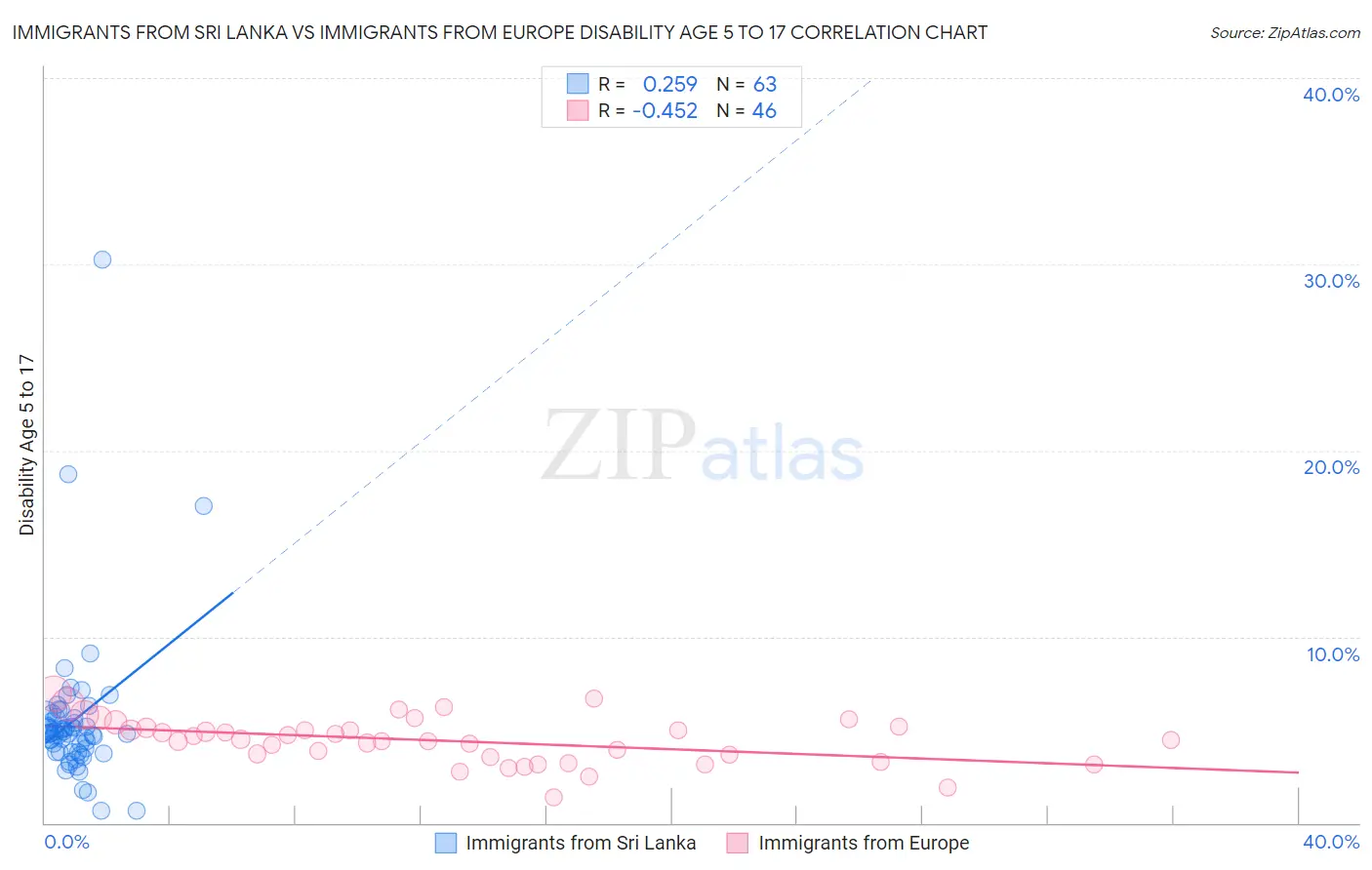 Immigrants from Sri Lanka vs Immigrants from Europe Disability Age 5 to 17