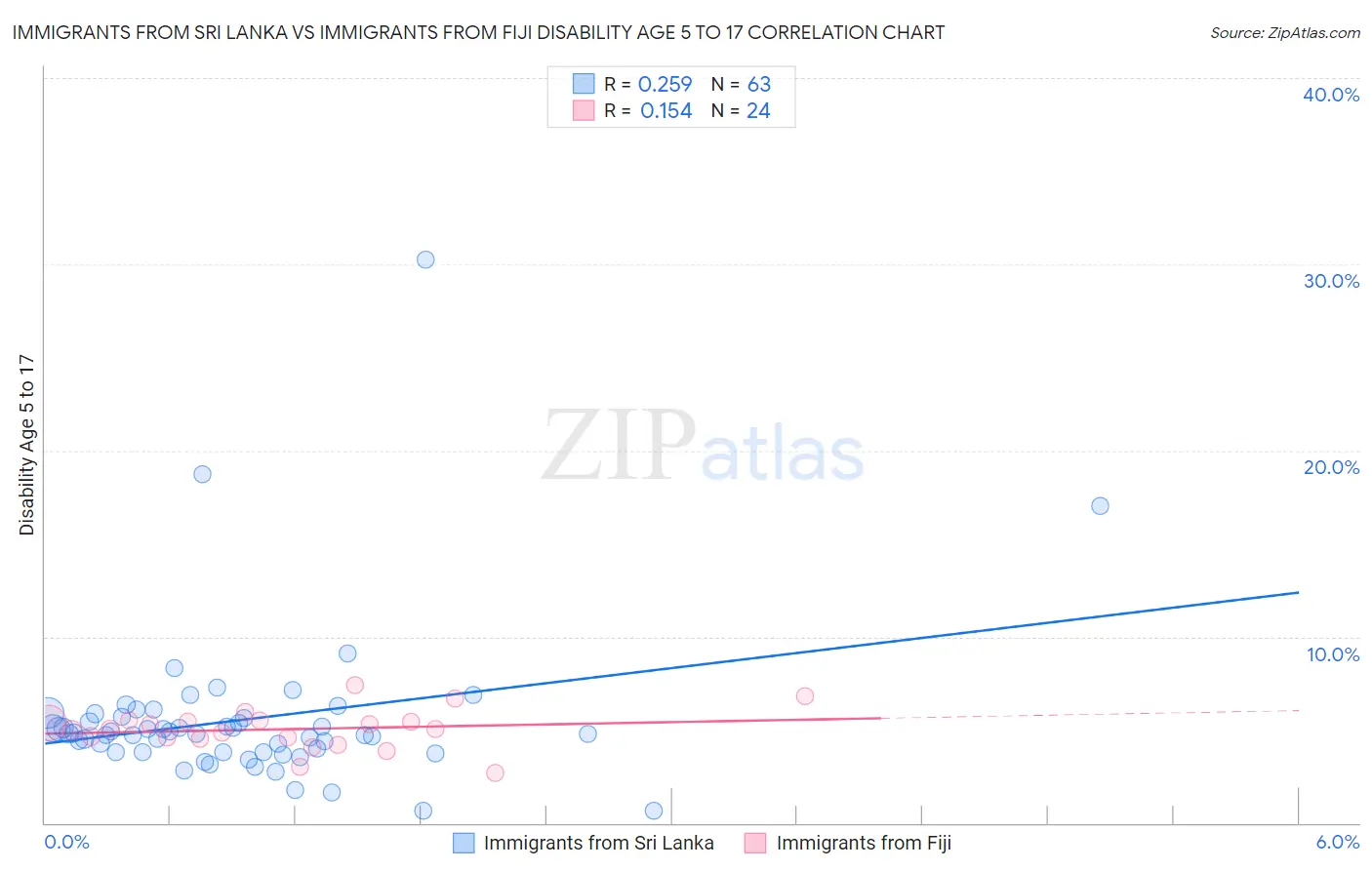 Immigrants from Sri Lanka vs Immigrants from Fiji Disability Age 5 to 17