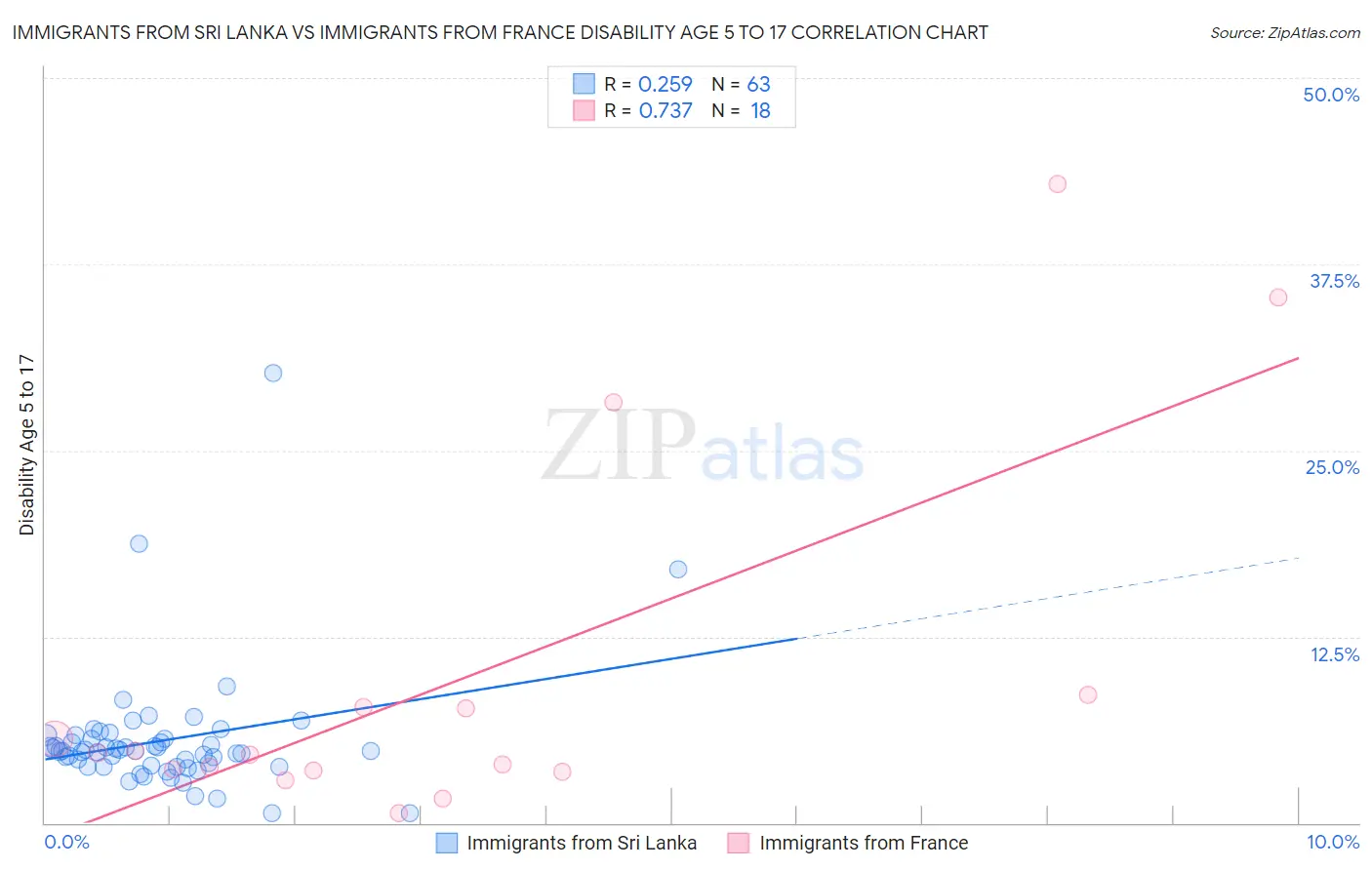 Immigrants from Sri Lanka vs Immigrants from France Disability Age 5 to 17