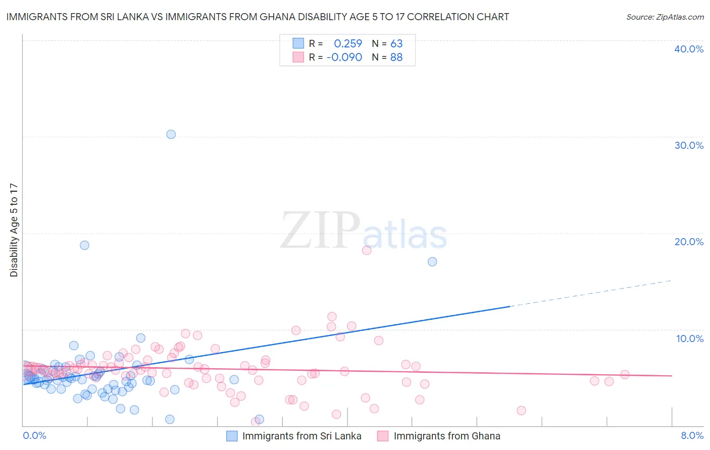 Immigrants from Sri Lanka vs Immigrants from Ghana Disability Age 5 to 17