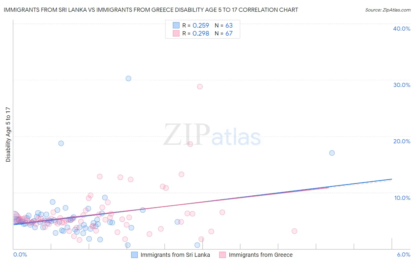Immigrants from Sri Lanka vs Immigrants from Greece Disability Age 5 to 17