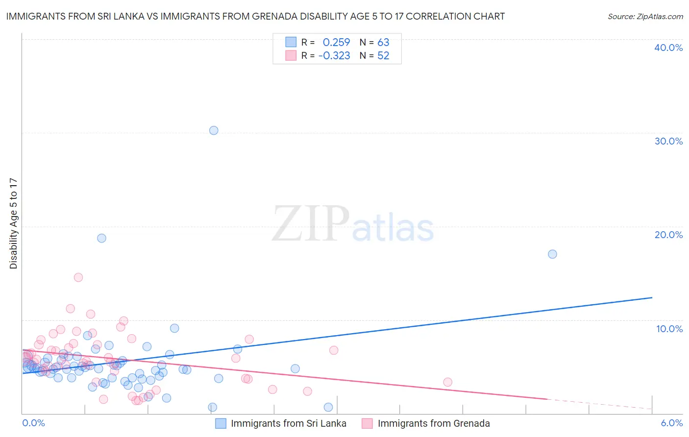 Immigrants from Sri Lanka vs Immigrants from Grenada Disability Age 5 to 17