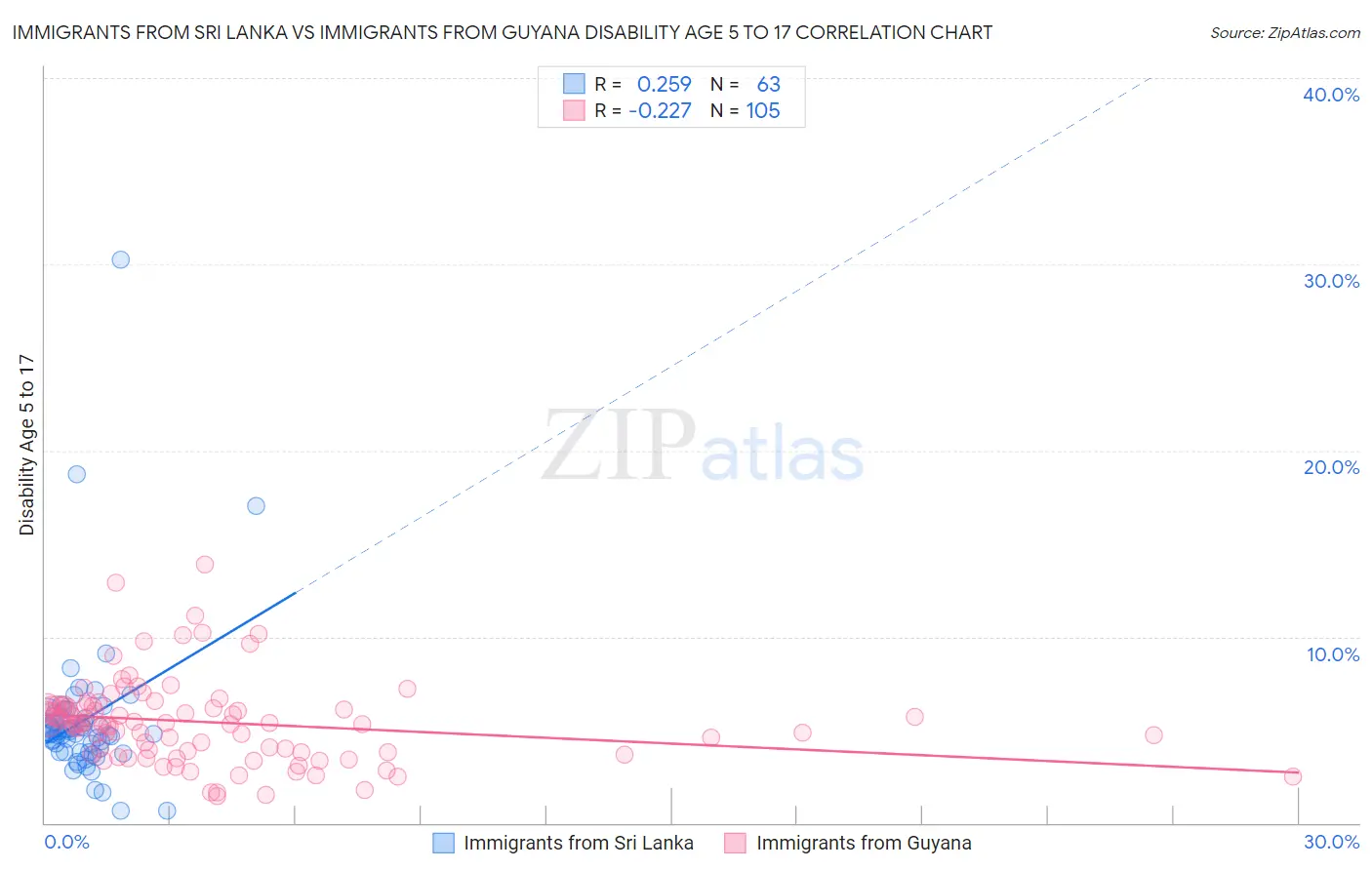 Immigrants from Sri Lanka vs Immigrants from Guyana Disability Age 5 to 17