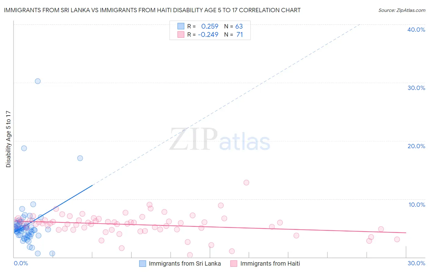 Immigrants from Sri Lanka vs Immigrants from Haiti Disability Age 5 to 17