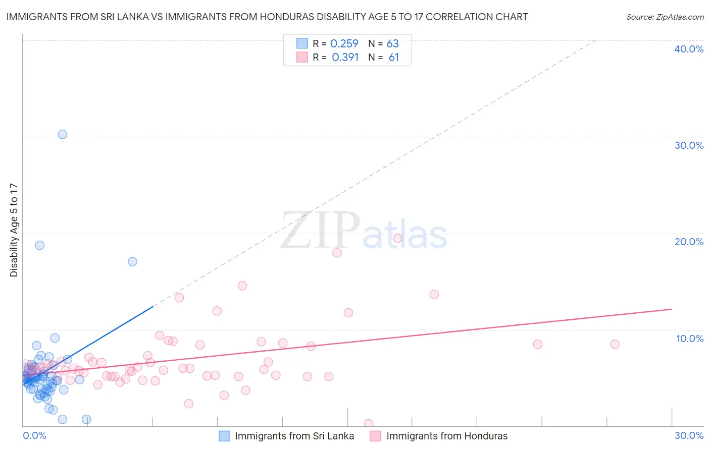 Immigrants from Sri Lanka vs Immigrants from Honduras Disability Age 5 to 17