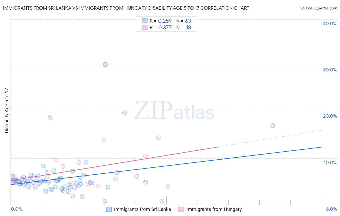Immigrants from Sri Lanka vs Immigrants from Hungary Disability Age 5 to 17