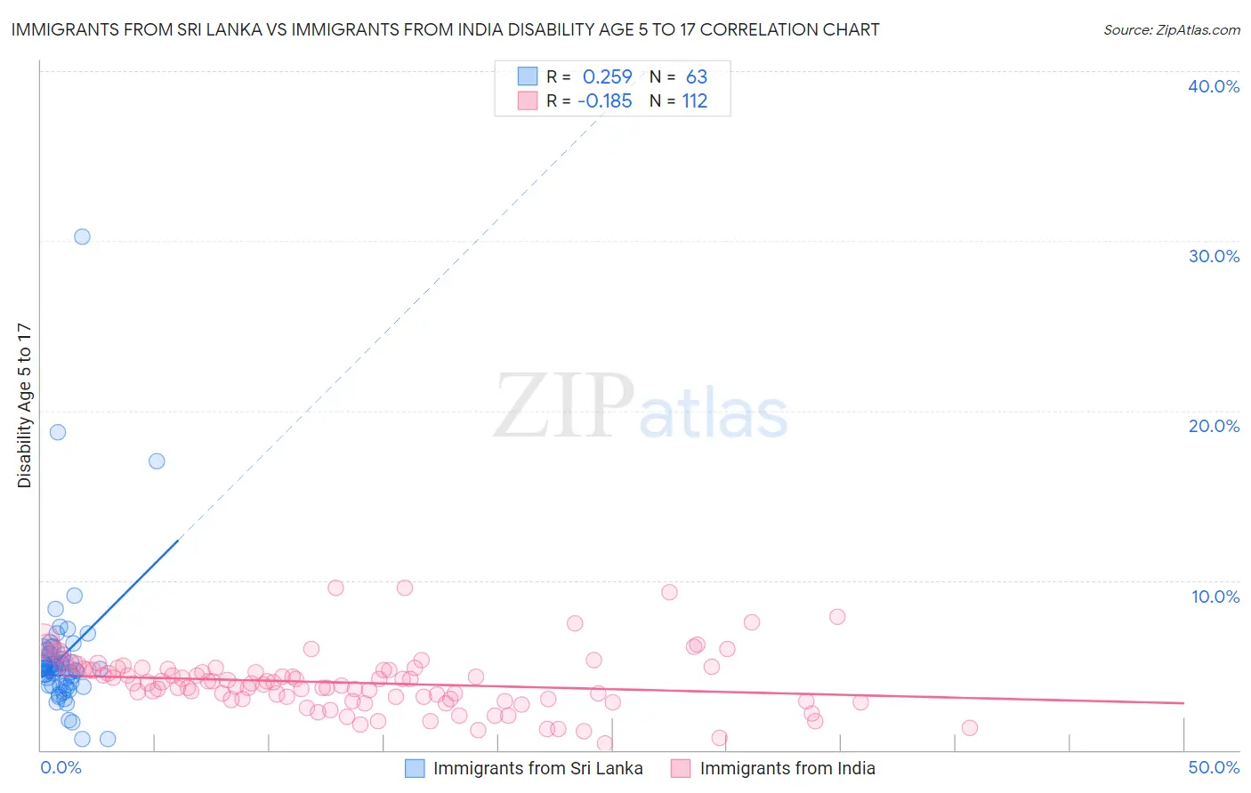 Immigrants from Sri Lanka vs Immigrants from India Disability Age 5 to 17
