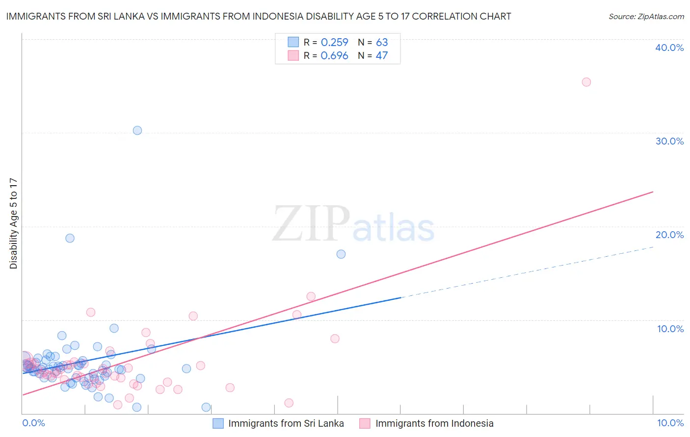Immigrants from Sri Lanka vs Immigrants from Indonesia Disability Age 5 to 17