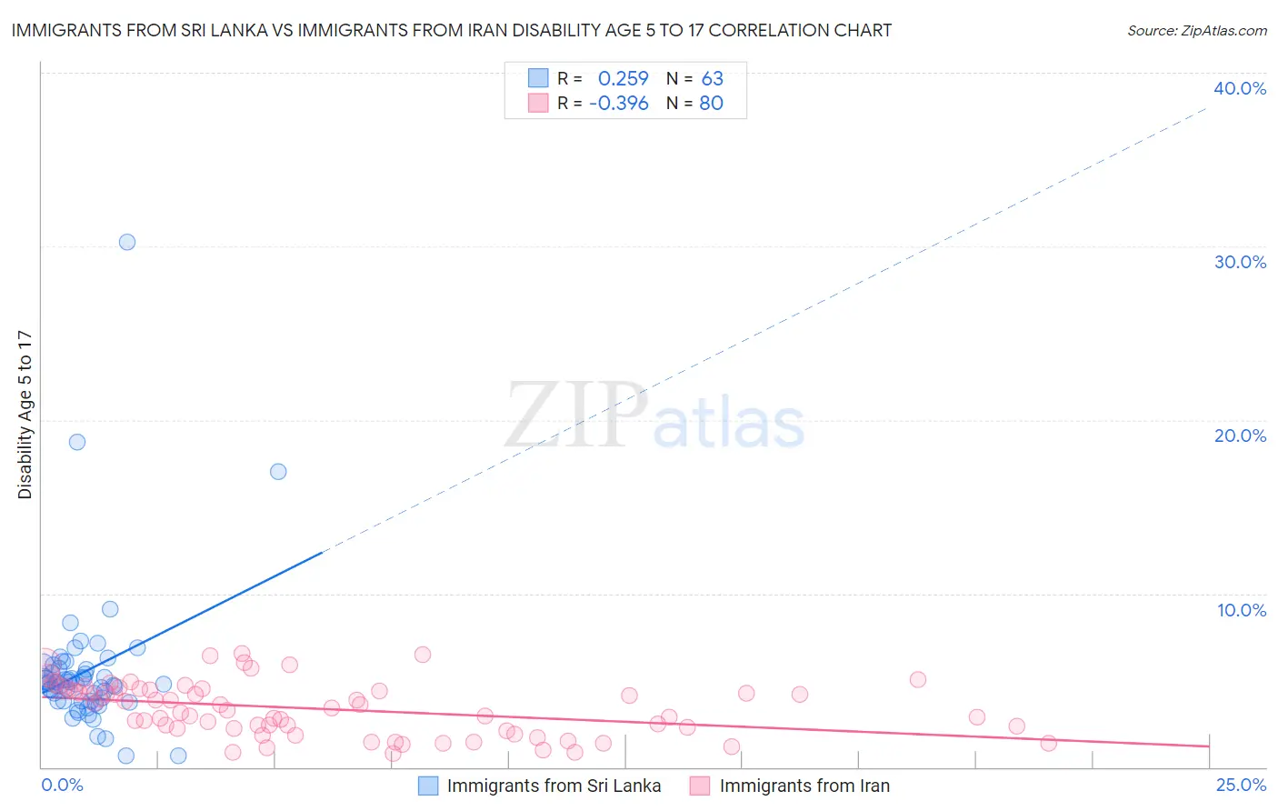 Immigrants from Sri Lanka vs Immigrants from Iran Disability Age 5 to 17