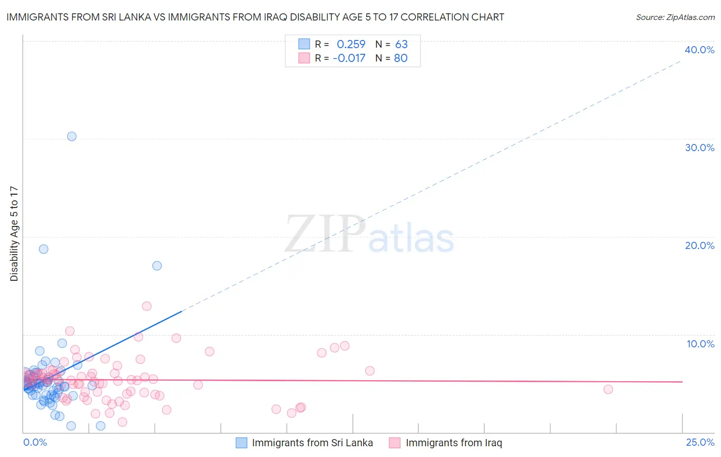 Immigrants from Sri Lanka vs Immigrants from Iraq Disability Age 5 to 17