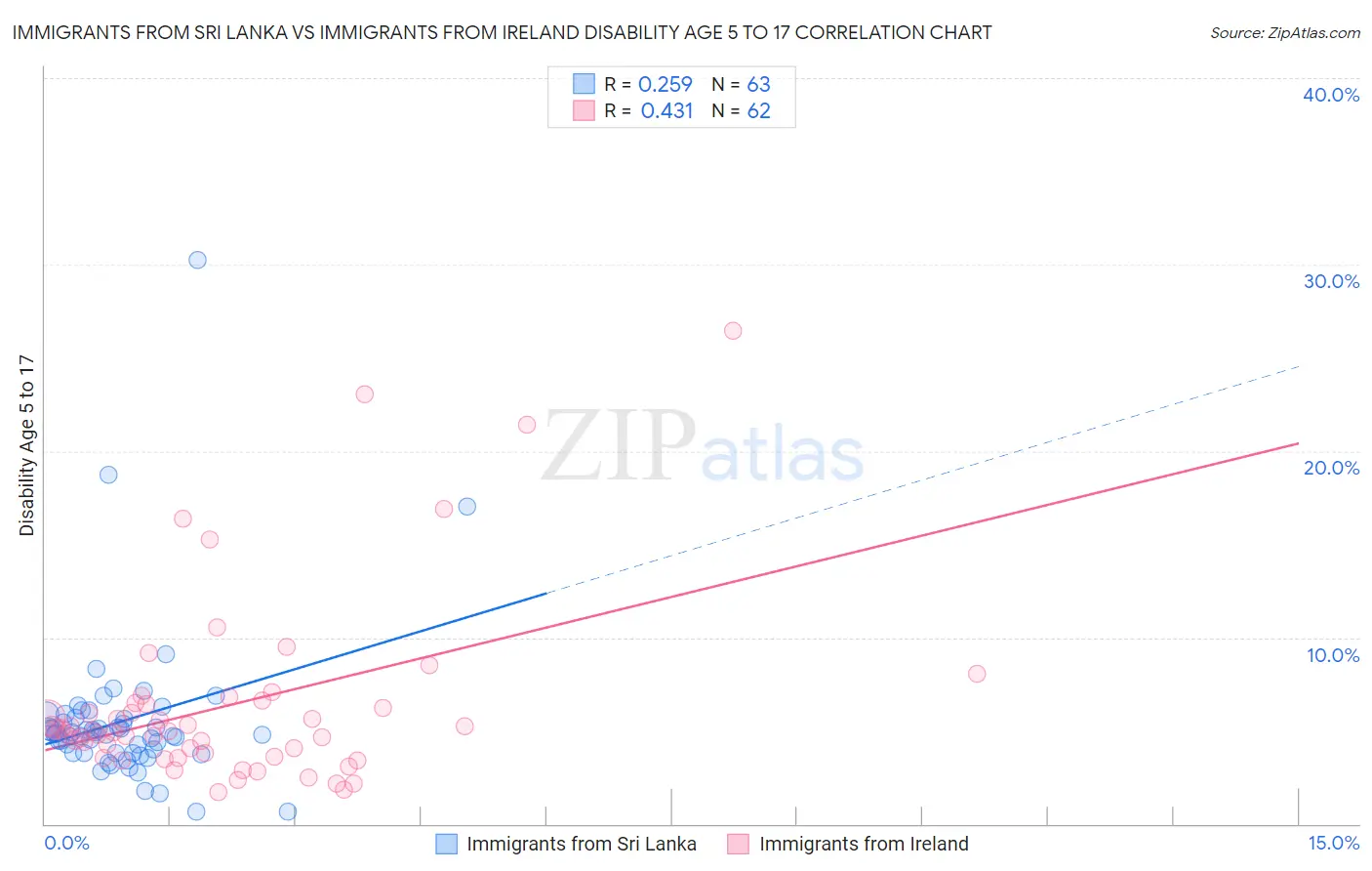 Immigrants from Sri Lanka vs Immigrants from Ireland Disability Age 5 to 17