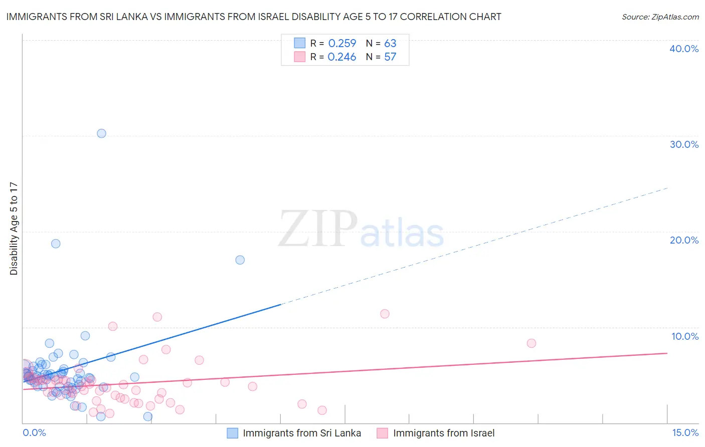 Immigrants from Sri Lanka vs Immigrants from Israel Disability Age 5 to 17