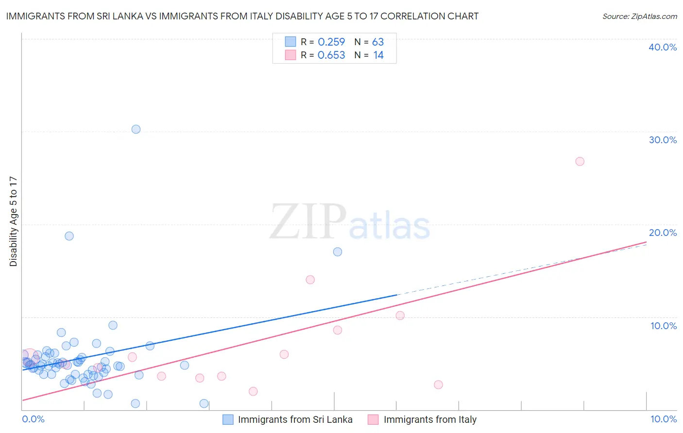 Immigrants from Sri Lanka vs Immigrants from Italy Disability Age 5 to 17