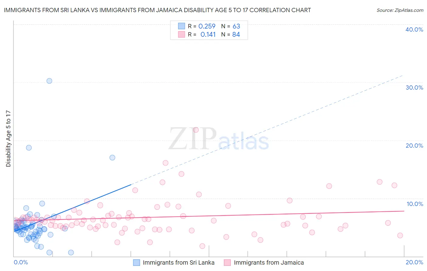 Immigrants from Sri Lanka vs Immigrants from Jamaica Disability Age 5 to 17
