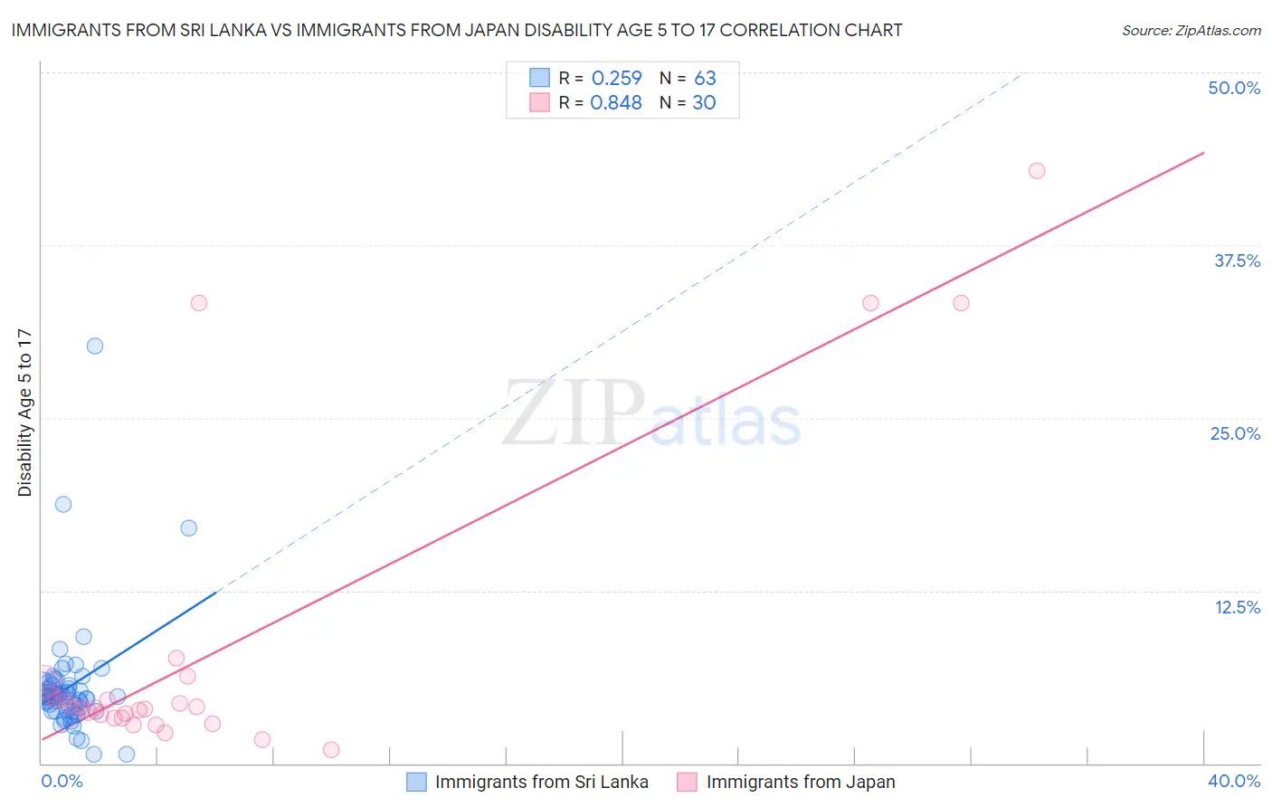 Immigrants from Sri Lanka vs Immigrants from Japan Disability Age 5 to 17