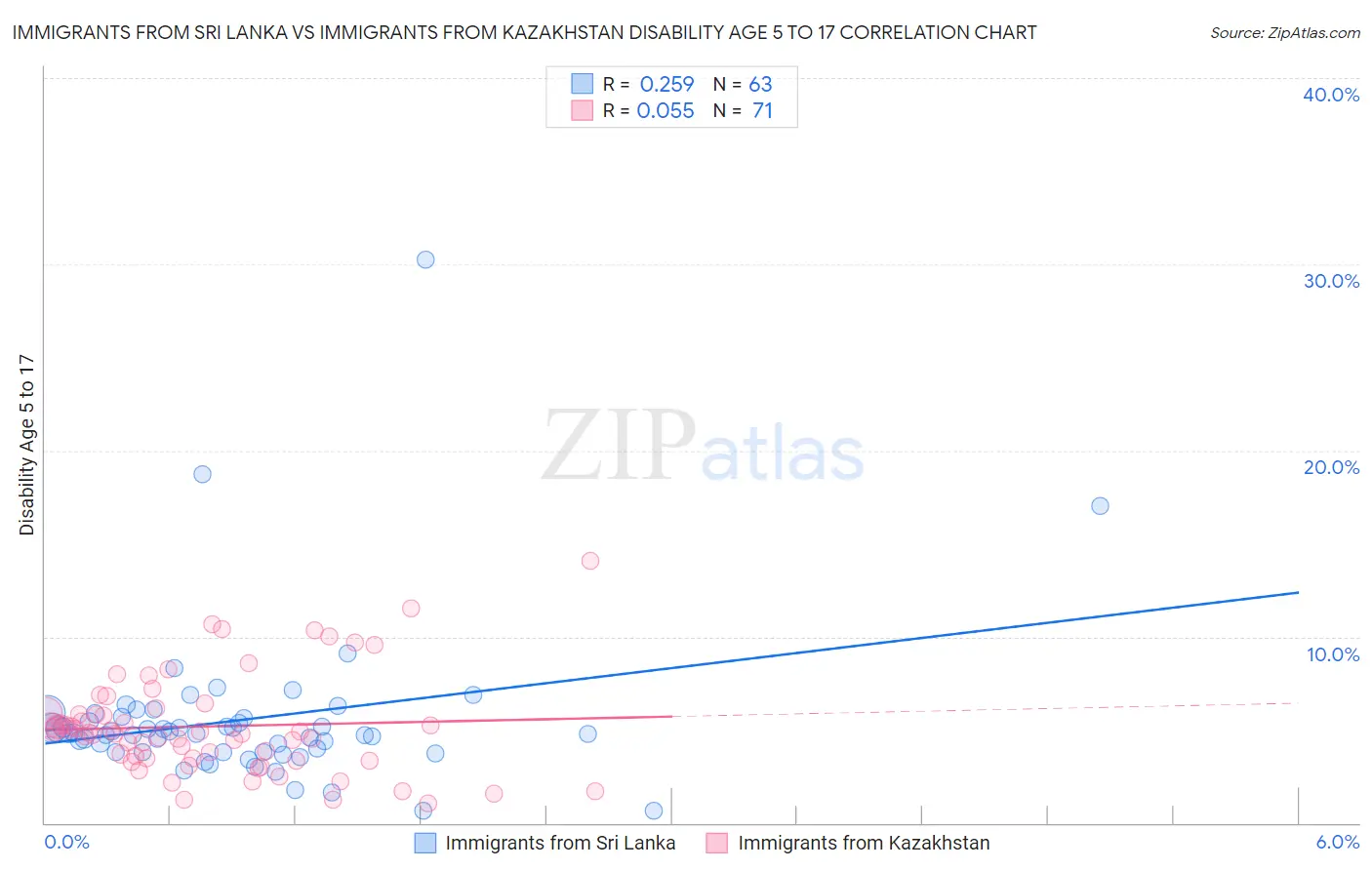 Immigrants from Sri Lanka vs Immigrants from Kazakhstan Disability Age 5 to 17