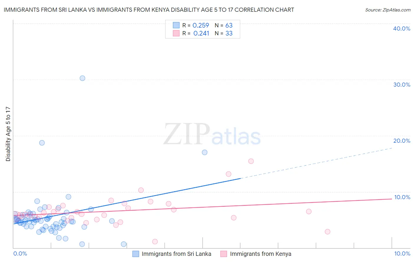 Immigrants from Sri Lanka vs Immigrants from Kenya Disability Age 5 to 17