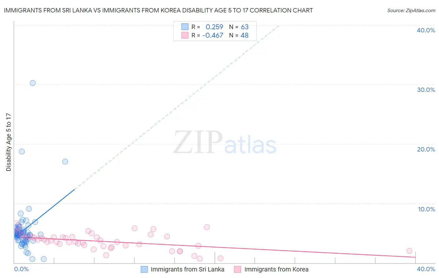 Immigrants from Sri Lanka vs Immigrants from Korea Disability Age 5 to 17