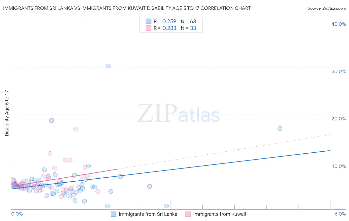 Immigrants from Sri Lanka vs Immigrants from Kuwait Disability Age 5 to 17
