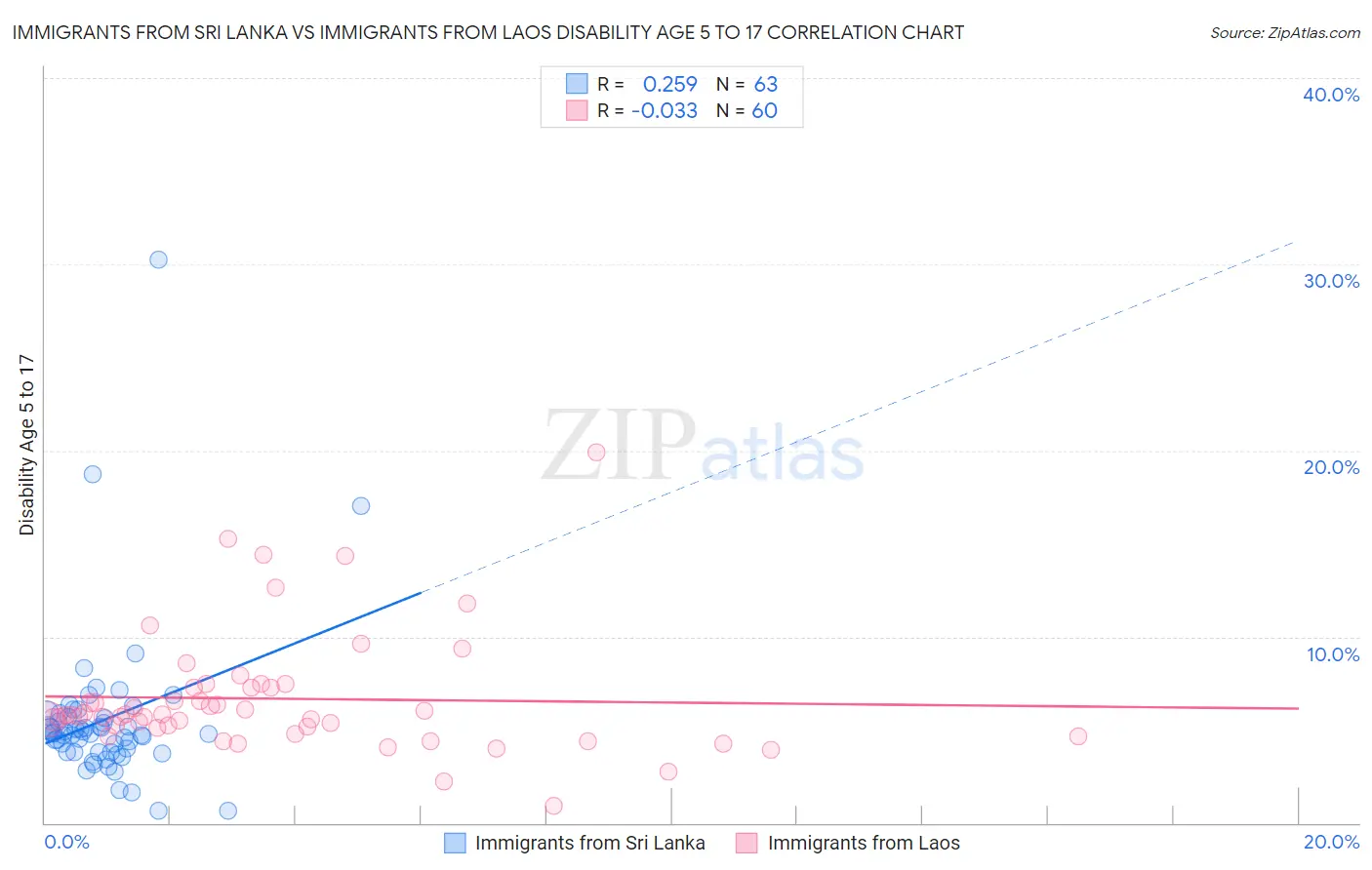 Immigrants from Sri Lanka vs Immigrants from Laos Disability Age 5 to 17