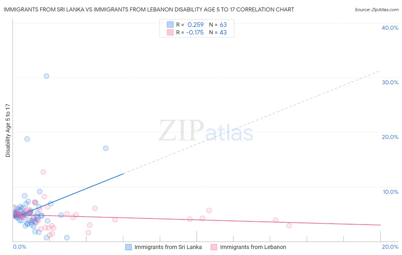 Immigrants from Sri Lanka vs Immigrants from Lebanon Disability Age 5 to 17