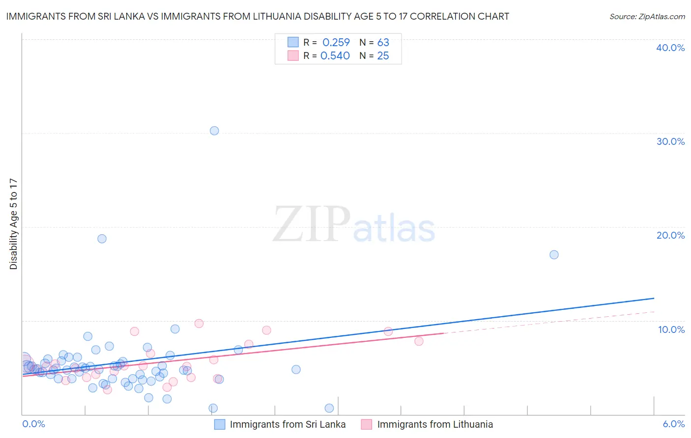 Immigrants from Sri Lanka vs Immigrants from Lithuania Disability Age 5 to 17