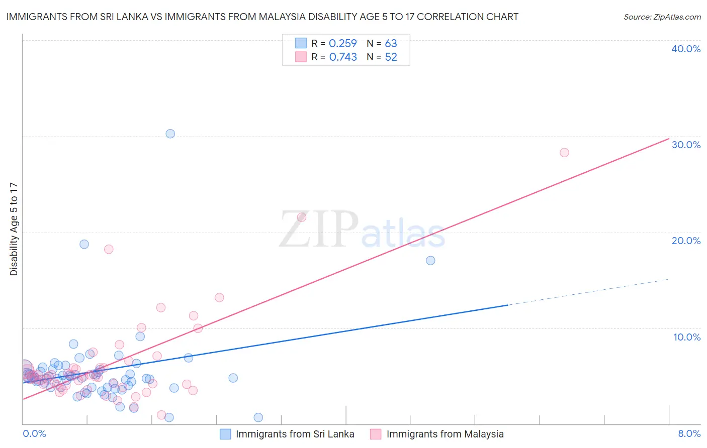 Immigrants from Sri Lanka vs Immigrants from Malaysia Disability Age 5 to 17