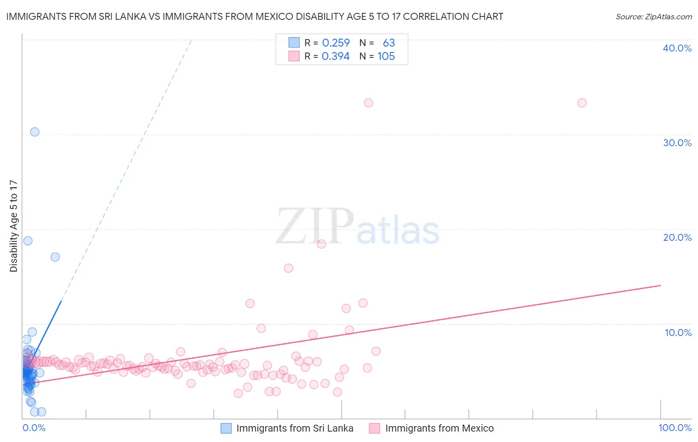 Immigrants from Sri Lanka vs Immigrants from Mexico Disability Age 5 to 17