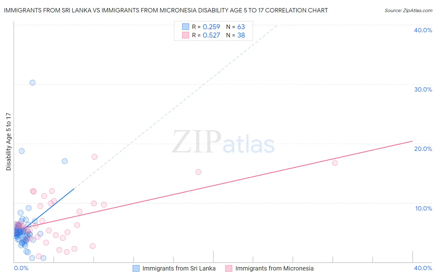 Immigrants from Sri Lanka vs Immigrants from Micronesia Disability Age 5 to 17
