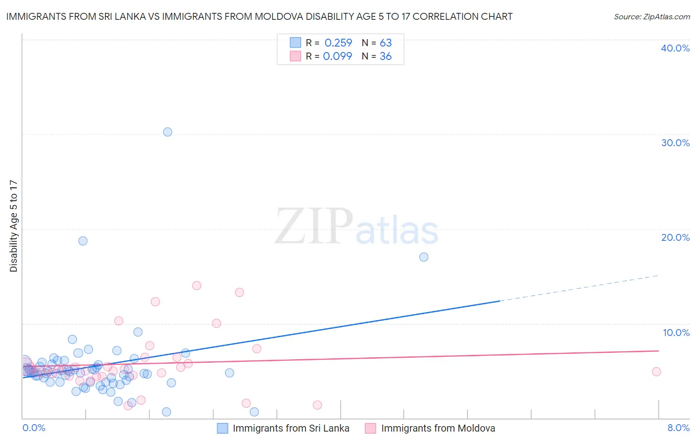 Immigrants from Sri Lanka vs Immigrants from Moldova Disability Age 5 to 17