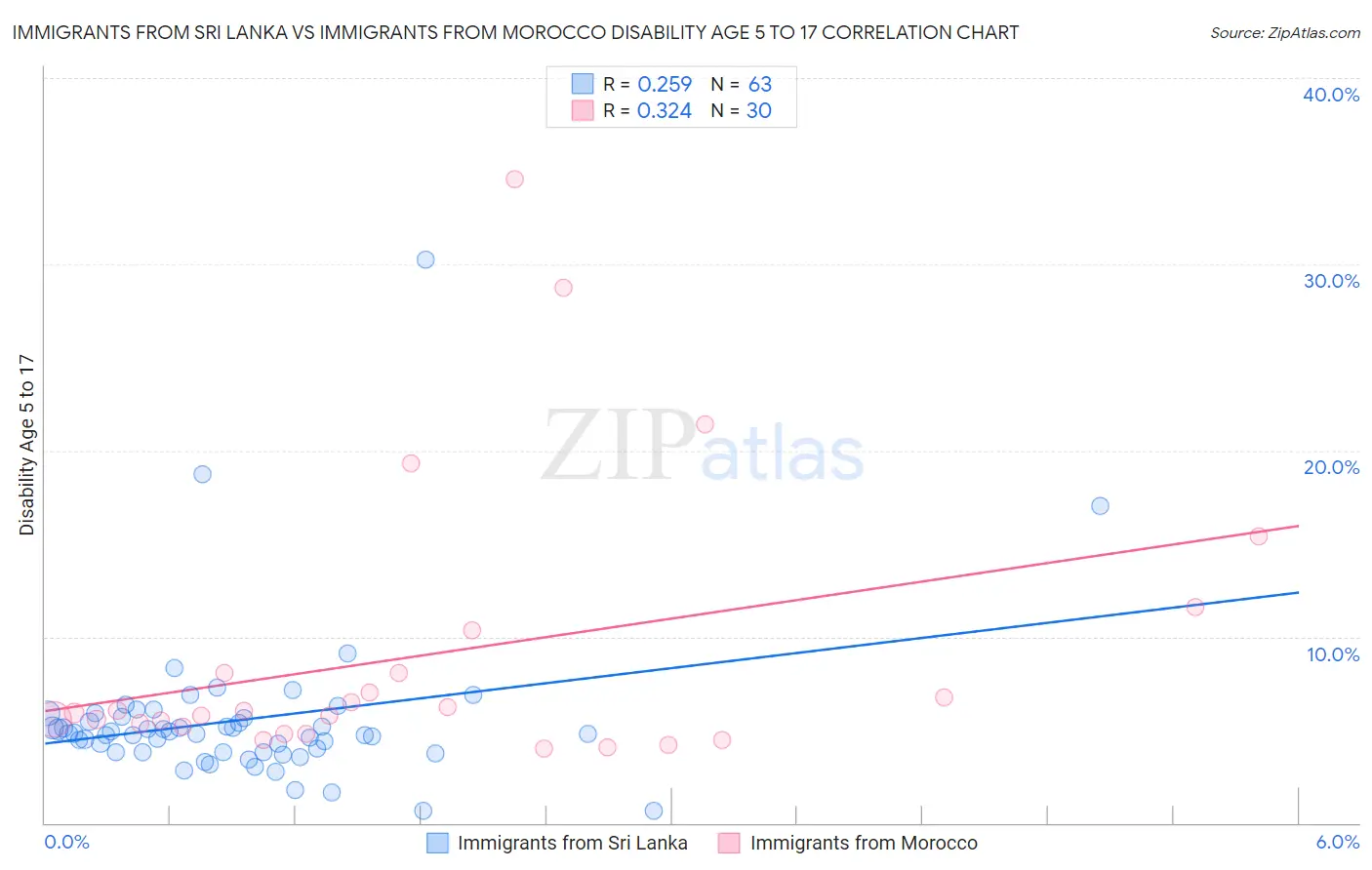 Immigrants from Sri Lanka vs Immigrants from Morocco Disability Age 5 to 17