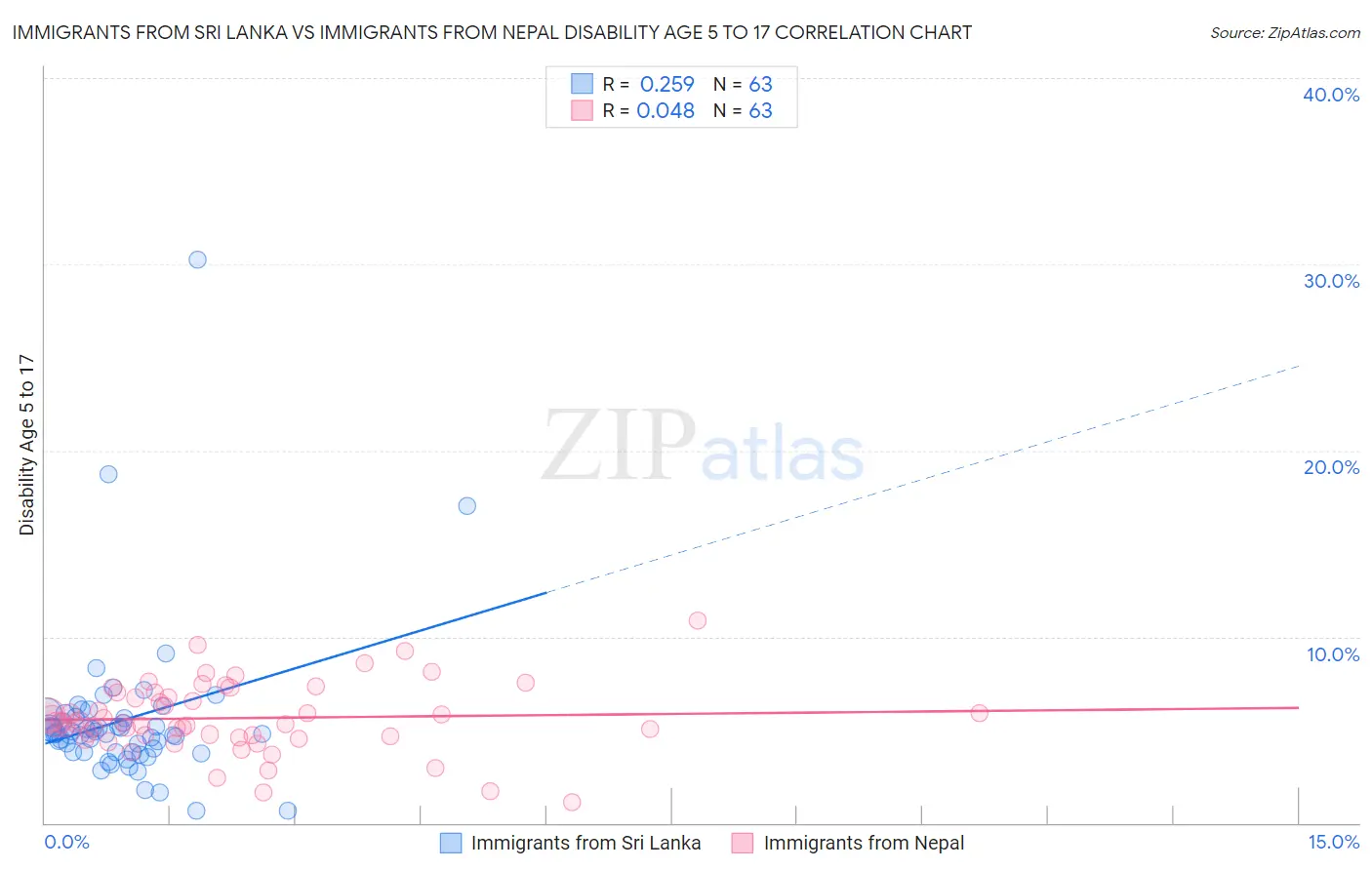 Immigrants from Sri Lanka vs Immigrants from Nepal Disability Age 5 to 17