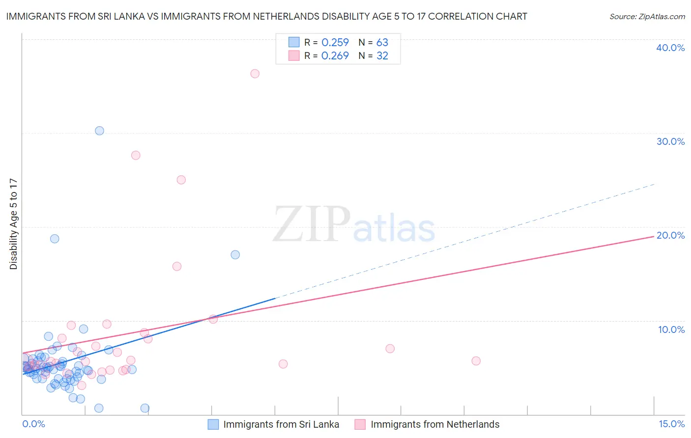 Immigrants from Sri Lanka vs Immigrants from Netherlands Disability Age 5 to 17