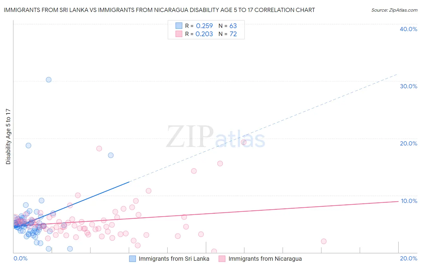 Immigrants from Sri Lanka vs Immigrants from Nicaragua Disability Age 5 to 17