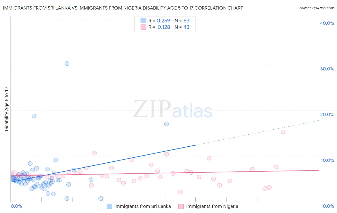 Immigrants from Sri Lanka vs Immigrants from Nigeria Disability Age 5 to 17