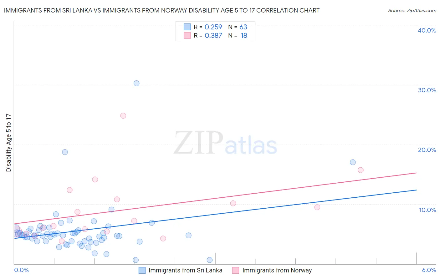 Immigrants from Sri Lanka vs Immigrants from Norway Disability Age 5 to 17