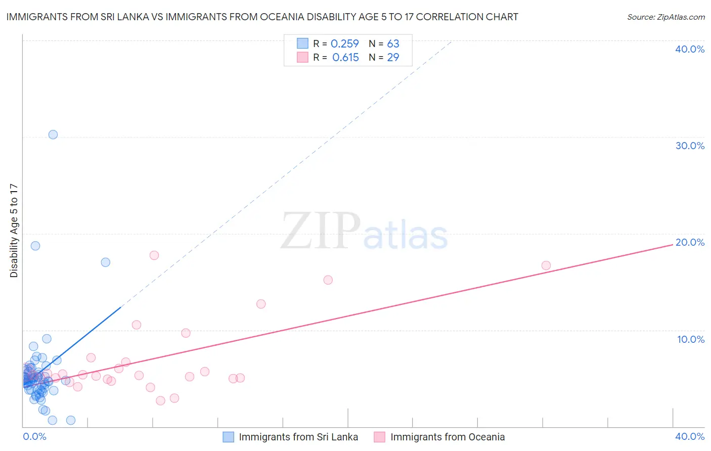 Immigrants from Sri Lanka vs Immigrants from Oceania Disability Age 5 to 17