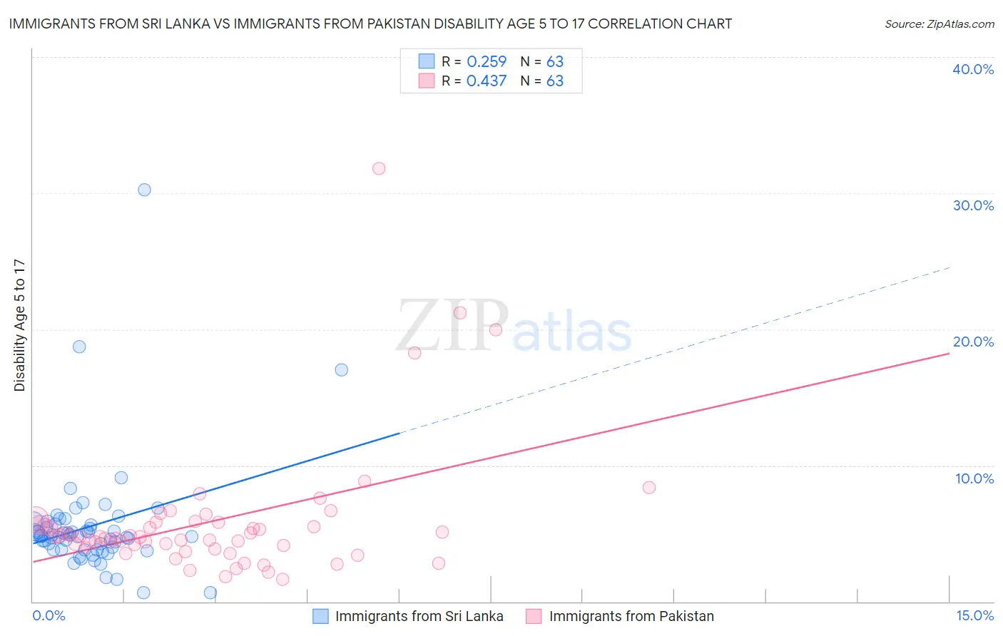 Immigrants from Sri Lanka vs Immigrants from Pakistan Disability Age 5 to 17