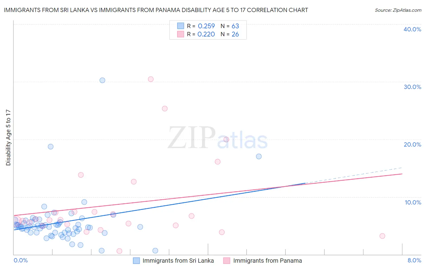 Immigrants from Sri Lanka vs Immigrants from Panama Disability Age 5 to 17