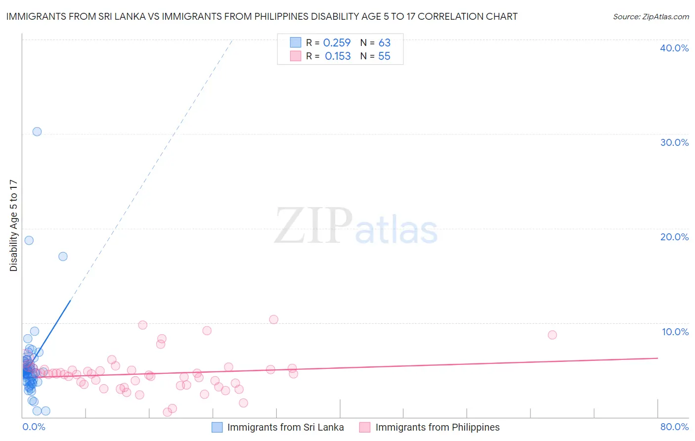 Immigrants from Sri Lanka vs Immigrants from Philippines Disability Age 5 to 17