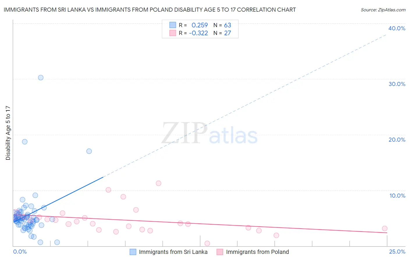 Immigrants from Sri Lanka vs Immigrants from Poland Disability Age 5 to 17