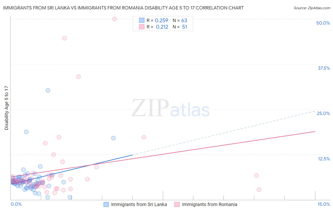 Immigrants from Sri Lanka vs Immigrants from Romania Disability Age 5 to 17