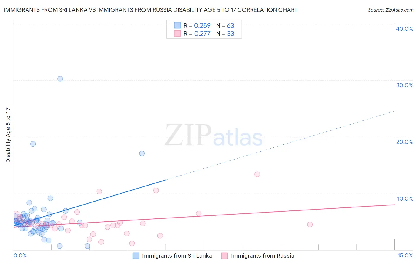 Immigrants from Sri Lanka vs Immigrants from Russia Disability Age 5 to 17