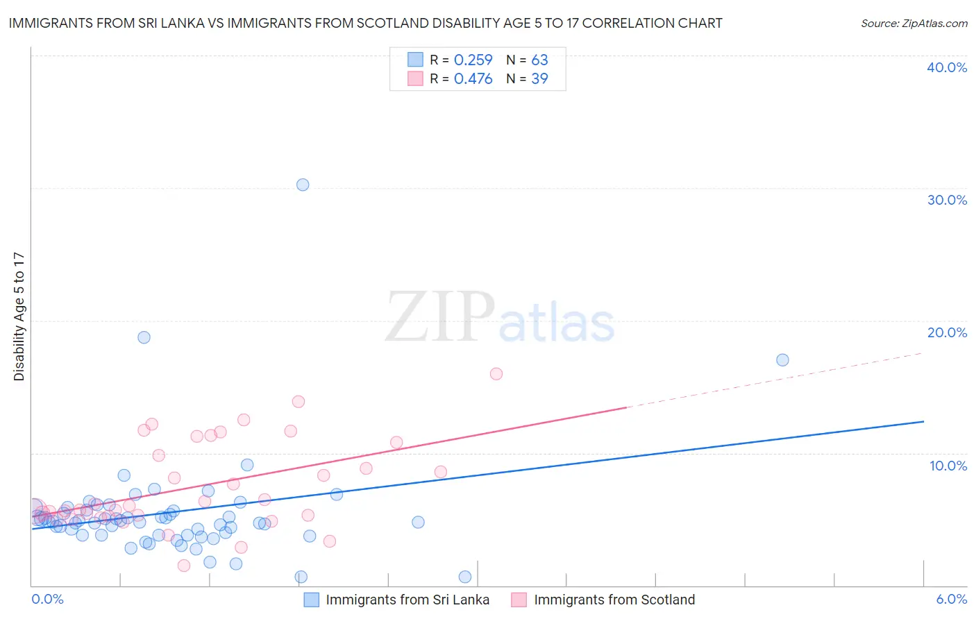 Immigrants from Sri Lanka vs Immigrants from Scotland Disability Age 5 to 17